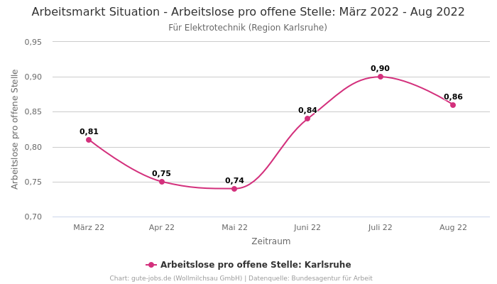 Arbeitsmarkt Situation - Arbeitslose pro offene Stelle: März 2022 - Aug 2022 | Für Elektrotechnik | Region Karlsruhe