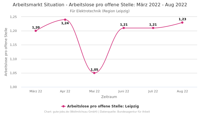 Arbeitsmarkt Situation - Arbeitslose pro offene Stelle: März 2022 - Aug 2022 | Für Elektrotechnik | Region Leipzig