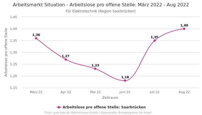 Arbeitsmarkt Situation - Arbeitslose pro offene Stelle: März 2022 - Aug 2022 | Für Elektrotechnik | Region Saarbrücken