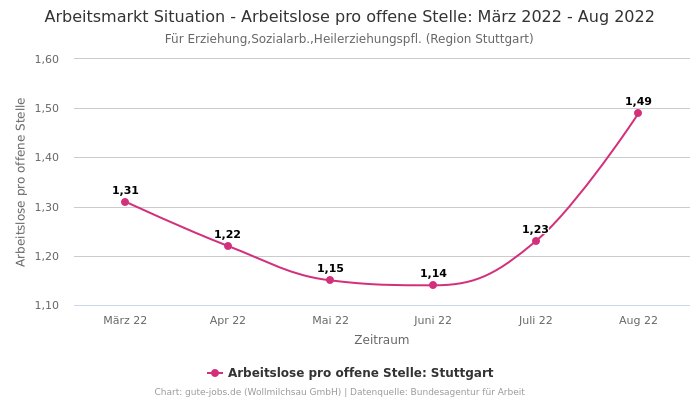 Arbeitsmarkt Situation - Arbeitslose pro offene Stelle: März 2022 - Aug 2022 | Für Erziehung,Sozialarb.,Heilerziehungspfl. | Region Stuttgart