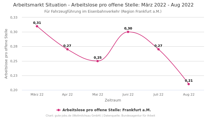 Arbeitsmarkt Situation - Arbeitslose pro offene Stelle: März 2022 - Aug 2022 | Für Fahrzeugführung im Eisenbahnverkehr | Region Frankfurt a.M.