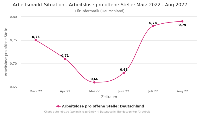 Arbeitsmarkt Situation - Arbeitslose pro offene Stelle: März 2022 - Aug 2022 | Für Informatik | Bundesland Deutschland