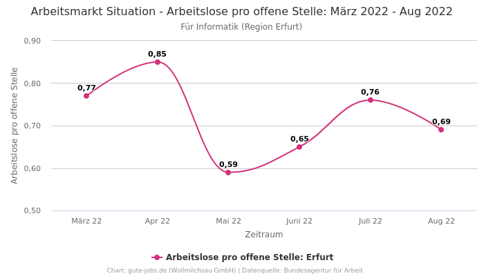 Arbeitsmarkt Situation - Arbeitslose pro offene Stelle: März 2022 - Aug 2022 | Für Informatik | Region Erfurt