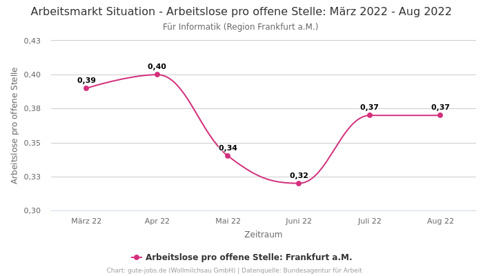 Arbeitsmarkt Situation - Arbeitslose pro offene Stelle: März 2022 - Aug 2022 | Für Informatik | Region Frankfurt a.M.