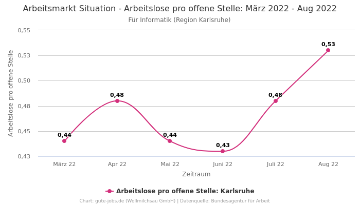 Arbeitsmarkt Situation - Arbeitslose pro offene Stelle: März 2022 - Aug 2022 | Für Informatik | Region Karlsruhe