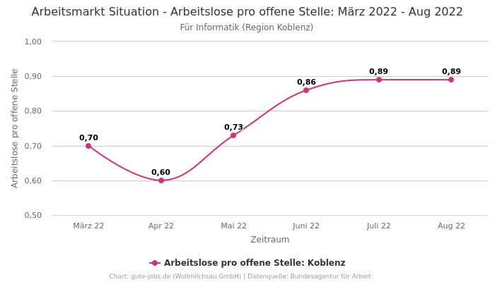 Arbeitsmarkt Situation - Arbeitslose pro offene Stelle: März 2022 - Aug 2022 | Für Informatik | Region Koblenz