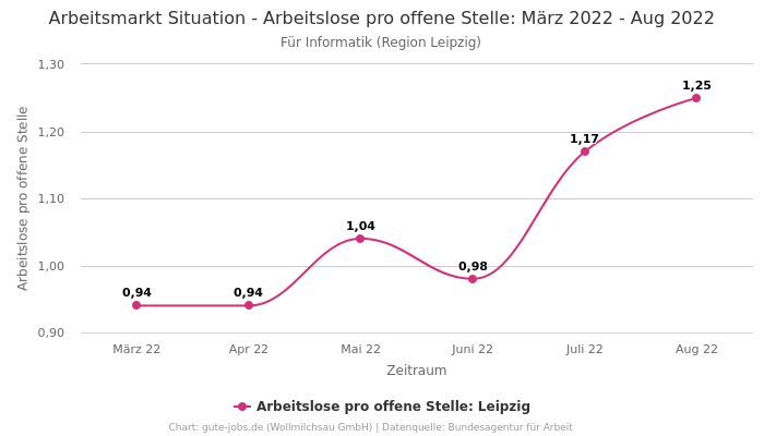 Arbeitsmarkt Situation - Arbeitslose pro offene Stelle: März 2022 - Aug 2022 | Für Informatik | Region Leipzig