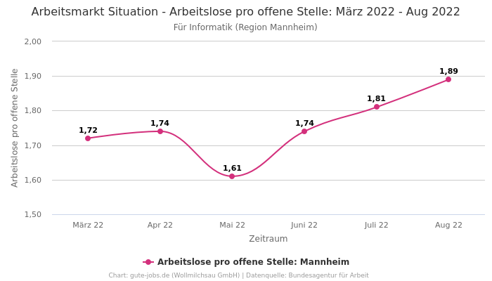 Arbeitsmarkt Situation - Arbeitslose pro offene Stelle: März 2022 - Aug 2022 | Für Informatik | Region Mannheim