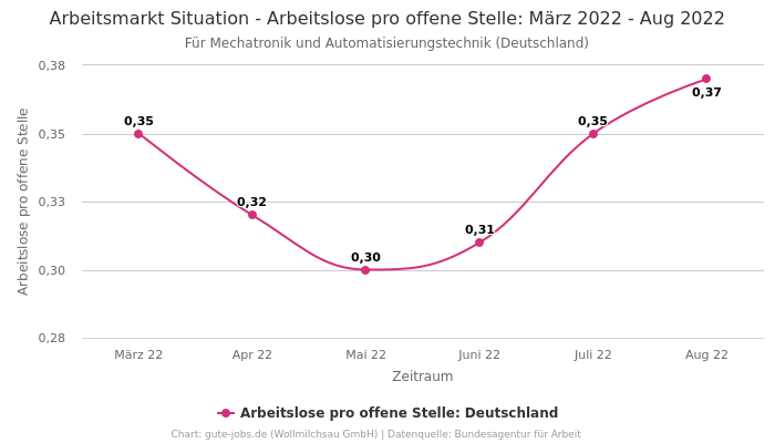 Arbeitsmarkt Situation - Arbeitslose pro offene Stelle: März 2022 - Aug 2022 | Für Mechatronik und Automatisierungstechnik | Bundesland Deutschland