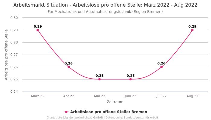 Arbeitsmarkt Situation - Arbeitslose pro offene Stelle: März 2022 - Aug 2022 | Für Mechatronik und Automatisierungstechnik | Region Bremen