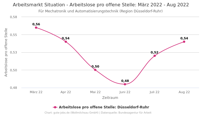 Arbeitsmarkt Situation - Arbeitslose pro offene Stelle: März 2022 - Aug 2022 | Für Mechatronik und Automatisierungstechnik | Region Düsseldorf-Ruhr
