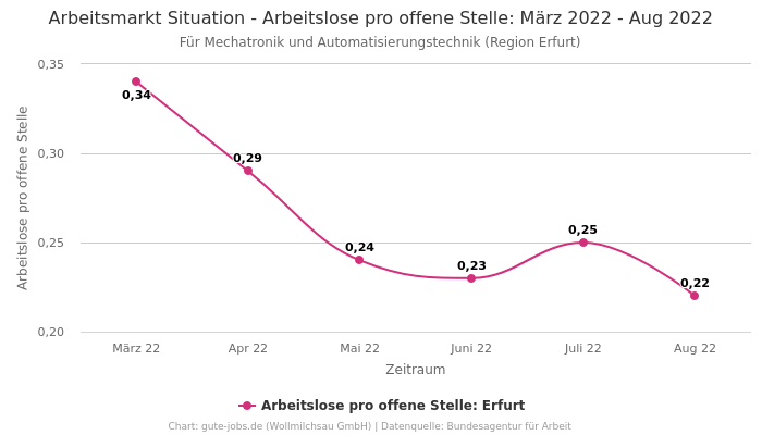 Arbeitsmarkt Situation - Arbeitslose pro offene Stelle: März 2022 - Aug 2022 | Für Mechatronik und Automatisierungstechnik | Region Erfurt
