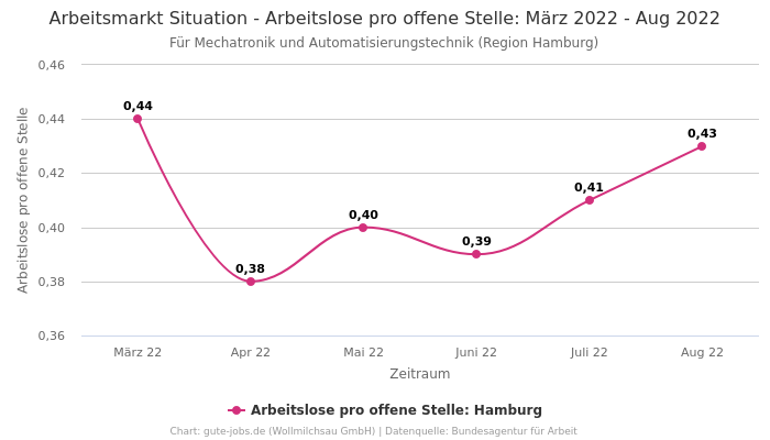 Arbeitsmarkt Situation - Arbeitslose pro offene Stelle: März 2022 - Aug 2022 | Für Mechatronik und Automatisierungstechnik | Region Hamburg