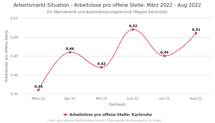 Arbeitsmarkt Situation - Arbeitslose pro offene Stelle: März 2022 - Aug 2022 | Für Mechatronik und Automatisierungstechnik | Region Karlsruhe