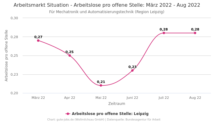 Arbeitsmarkt Situation - Arbeitslose pro offene Stelle: März 2022 - Aug 2022 | Für Mechatronik und Automatisierungstechnik | Region Leipzig