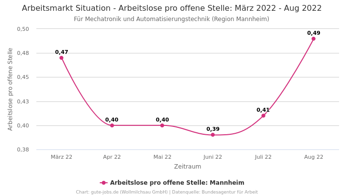 Arbeitsmarkt Situation - Arbeitslose pro offene Stelle: März 2022 - Aug 2022 | Für Mechatronik und Automatisierungstechnik | Region Mannheim