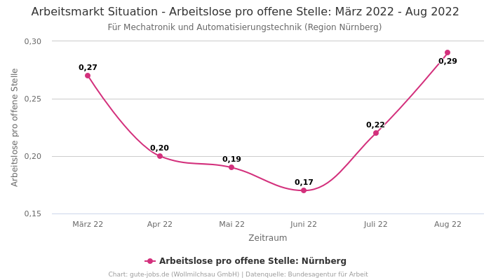 Arbeitsmarkt Situation - Arbeitslose pro offene Stelle: März 2022 - Aug 2022 | Für Mechatronik und Automatisierungstechnik | Region Nürnberg