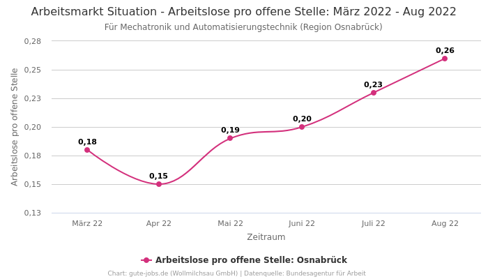 Arbeitsmarkt Situation - Arbeitslose pro offene Stelle: März 2022 - Aug 2022 | Für Mechatronik und Automatisierungstechnik | Region Osnabrück