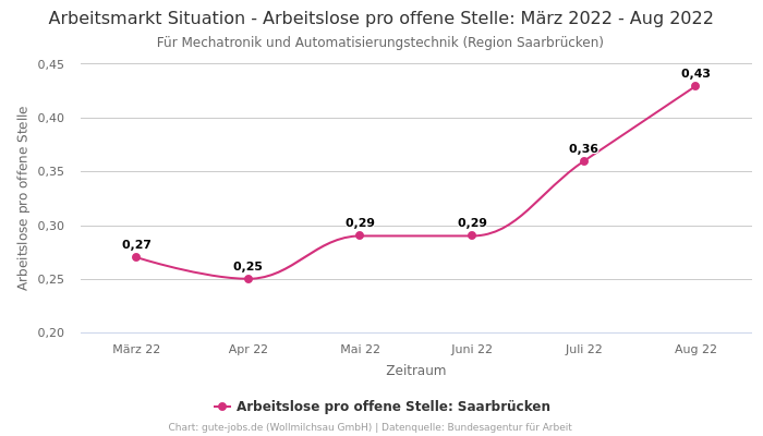 Arbeitsmarkt Situation - Arbeitslose pro offene Stelle: März 2022 - Aug 2022 | Für Mechatronik und Automatisierungstechnik | Region Saarbrücken
