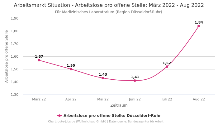 Arbeitsmarkt Situation - Arbeitslose pro offene Stelle: März 2022 - Aug 2022 | Für Medizinisches Laboratorium | Region Düsseldorf-Ruhr