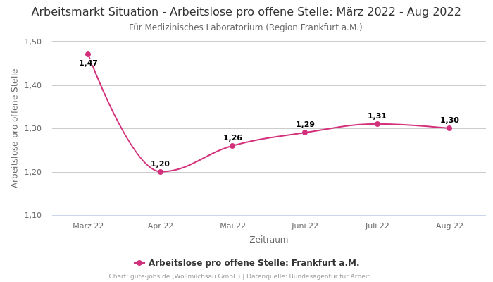 Arbeitsmarkt Situation - Arbeitslose pro offene Stelle: März 2022 - Aug 2022 | Für Medizinisches Laboratorium | Region Frankfurt a.M.