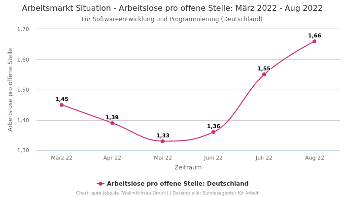 Arbeitsmarkt Situation - Arbeitslose pro offene Stelle: März 2022 - Aug 2022 | Für Softwareentwicklung und Programmierung | Bundesland Deutschland