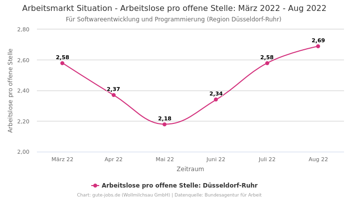 Arbeitsmarkt Situation - Arbeitslose pro offene Stelle: März 2022 - Aug 2022 | Für Softwareentwicklung und Programmierung | Region Düsseldorf-Ruhr