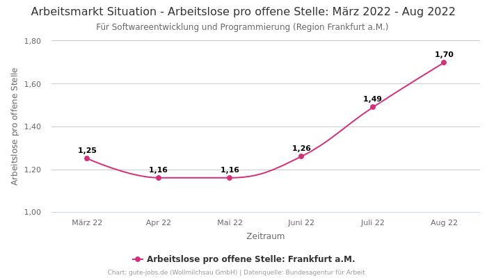Arbeitsmarkt Situation - Arbeitslose pro offene Stelle: März 2022 - Aug 2022 | Für Softwareentwicklung und Programmierung | Region Frankfurt a.M.