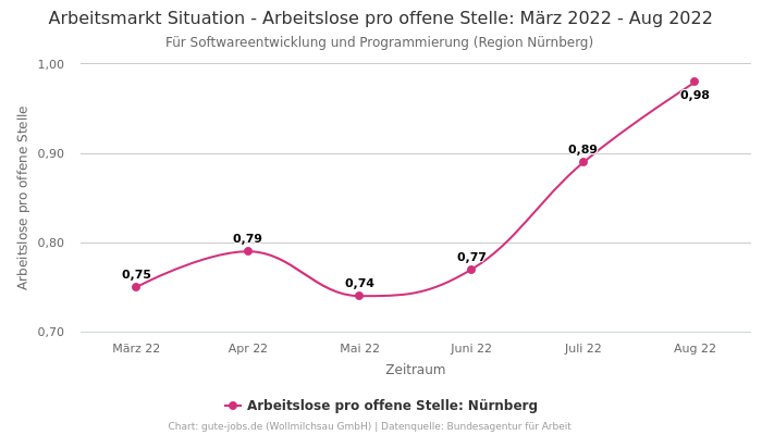 Arbeitsmarkt Situation - Arbeitslose pro offene Stelle: März 2022 - Aug 2022 | Für Softwareentwicklung und Programmierung | Region Nürnberg