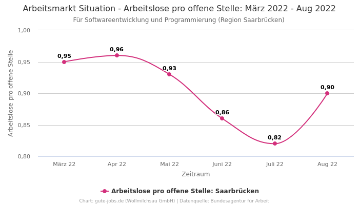 Arbeitsmarkt Situation - Arbeitslose pro offene Stelle: März 2022 - Aug 2022 | Für Softwareentwicklung und Programmierung | Region Saarbrücken