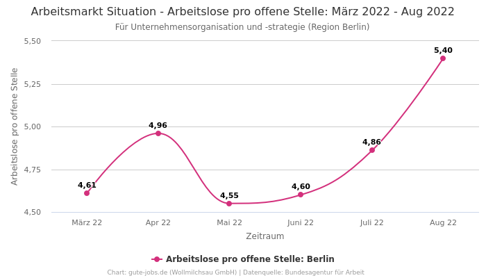Arbeitsmarkt Situation - Arbeitslose pro offene Stelle: März 2022 - Aug 2022 | Für Unternehmensorganisation und -strategie | Region Berlin