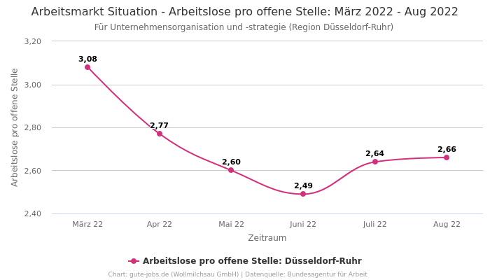 Arbeitsmarkt Situation - Arbeitslose pro offene Stelle: März 2022 - Aug 2022 | Für Unternehmensorganisation und -strategie | Region Düsseldorf-Ruhr