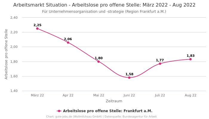 Arbeitsmarkt Situation - Arbeitslose pro offene Stelle: März 2022 - Aug 2022 | Für Unternehmensorganisation und -strategie | Region Frankfurt a.M.