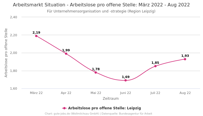 Arbeitsmarkt Situation - Arbeitslose pro offene Stelle: März 2022 - Aug 2022 | Für Unternehmensorganisation und -strategie | Region Leipzig