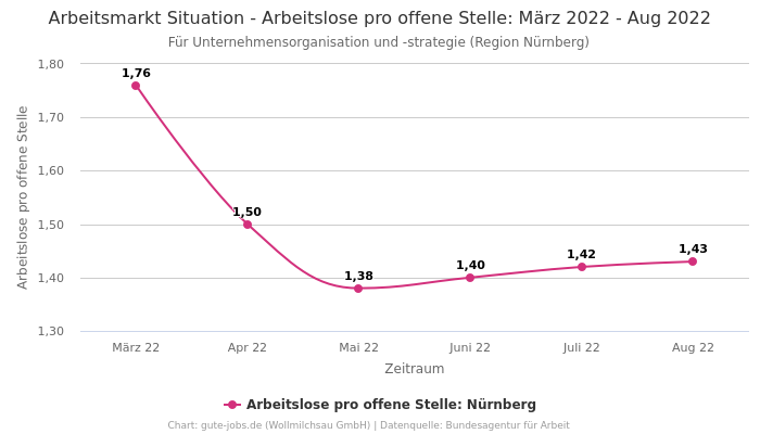 Arbeitsmarkt Situation - Arbeitslose pro offene Stelle: März 2022 - Aug 2022 | Für Unternehmensorganisation und -strategie | Region Nürnberg