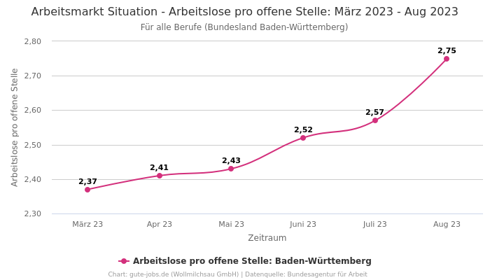 Arbeitsmarkt Situation - Arbeitslose pro offene Stelle: März 2023 - Aug 2023 | Für alle Berufe | Bundesland Baden-Württemberg