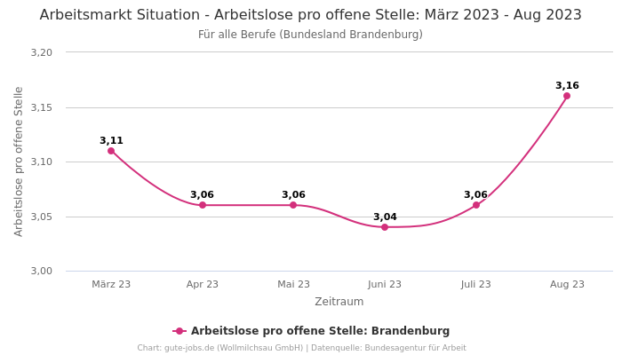 Arbeitsmarkt Situation - Arbeitslose pro offene Stelle: März 2023 - Aug 2023 | Für alle Berufe | Bundesland Brandenburg