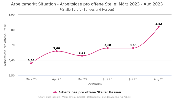 Arbeitsmarkt Situation - Arbeitslose pro offene Stelle: März 2023 - Aug 2023 | Für alle Berufe | Bundesland Hessen