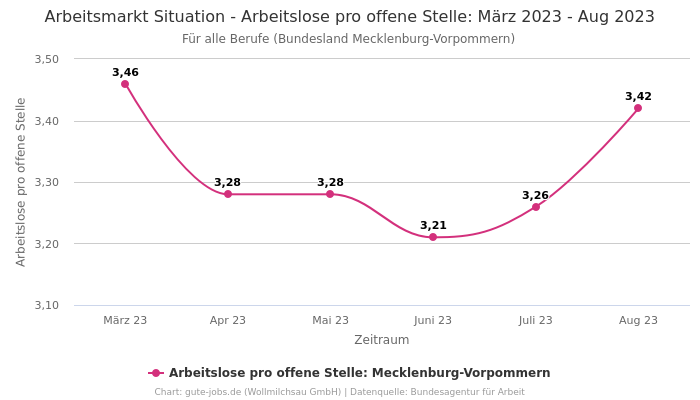 Arbeitsmarkt Situation - Arbeitslose pro offene Stelle: März 2023 - Aug 2023 | Für alle Berufe | Bundesland Mecklenburg-Vorpommern
