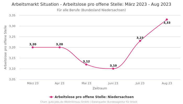 Arbeitsmarkt Situation - Arbeitslose pro offene Stelle: März 2023 - Aug 2023 | Für alle Berufe | Bundesland Niedersachsen