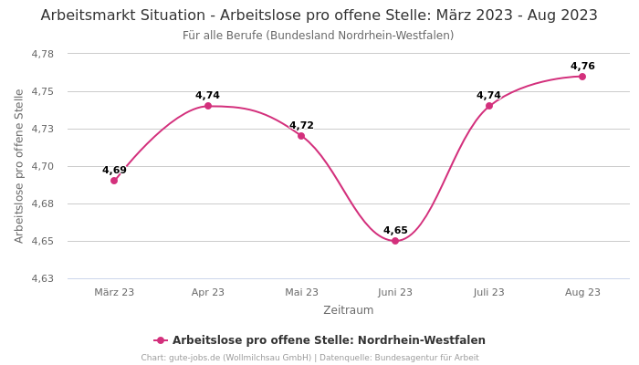 Arbeitsmarkt Situation - Arbeitslose pro offene Stelle: März 2023 - Aug 2023 | Für alle Berufe | Bundesland Nordrhein-Westfalen