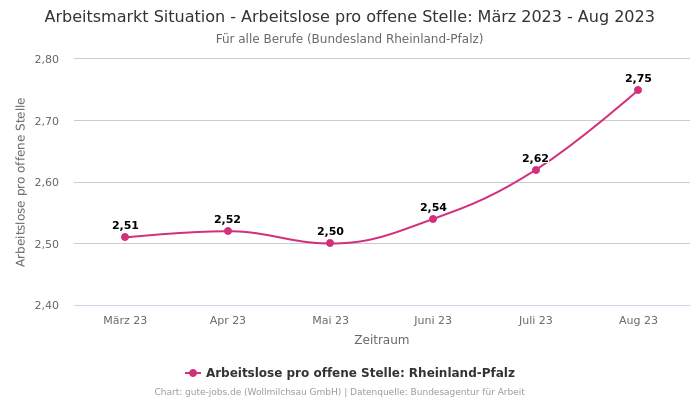 Arbeitsmarkt Situation - Arbeitslose pro offene Stelle: März 2023 - Aug 2023 | Für alle Berufe | Bundesland Rheinland-Pfalz