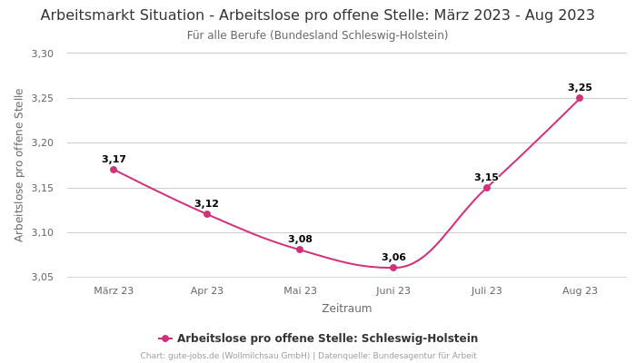 Arbeitsmarkt Situation - Arbeitslose pro offene Stelle: März 2023 - Aug 2023 | Für alle Berufe | Bundesland Schleswig-Holstein