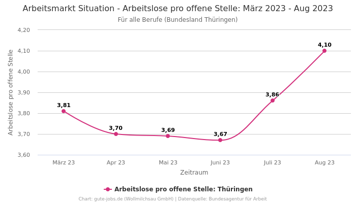 Arbeitsmarkt Situation - Arbeitslose pro offene Stelle: März 2023 - Aug 2023 | Für alle Berufe | Bundesland Thüringen
