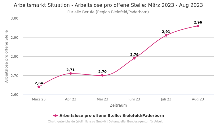 Arbeitsmarkt Situation - Arbeitslose pro offene Stelle: März 2023 - Aug 2023 | Für alle Berufe | Region Bielefeld/Paderborn