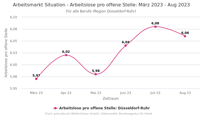 Arbeitsmarkt Situation - Arbeitslose pro offene Stelle: März 2023 - Aug 2023 | Für alle Berufe | Region Düsseldorf-Ruhr
