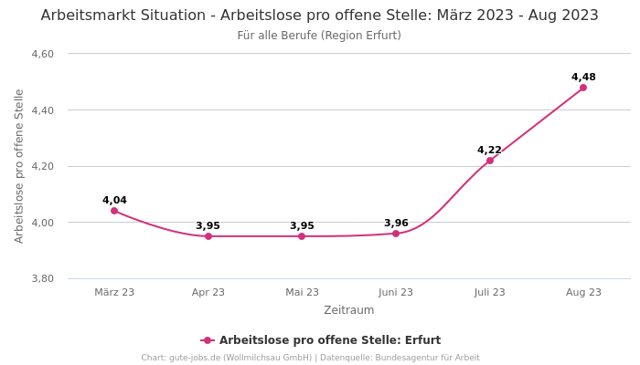 Arbeitsmarkt Situation - Arbeitslose pro offene Stelle: März 2023 - Aug 2023 | Für alle Berufe | Region Erfurt