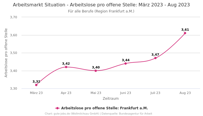 Arbeitsmarkt Situation - Arbeitslose pro offene Stelle: März 2023 - Aug 2023 | Für alle Berufe | Region Frankfurt a.M.