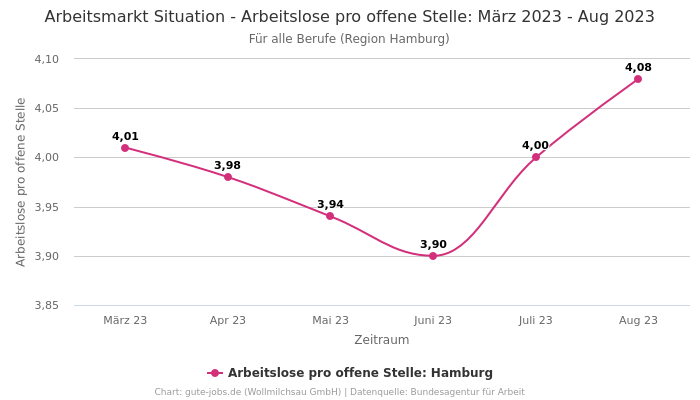 Arbeitsmarkt Situation - Arbeitslose pro offene Stelle: März 2023 - Aug 2023 | Für alle Berufe | Region Hamburg