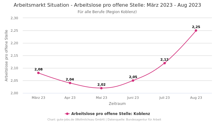 Arbeitsmarkt Situation - Arbeitslose pro offene Stelle: März 2023 - Aug 2023 | Für alle Berufe | Region Koblenz